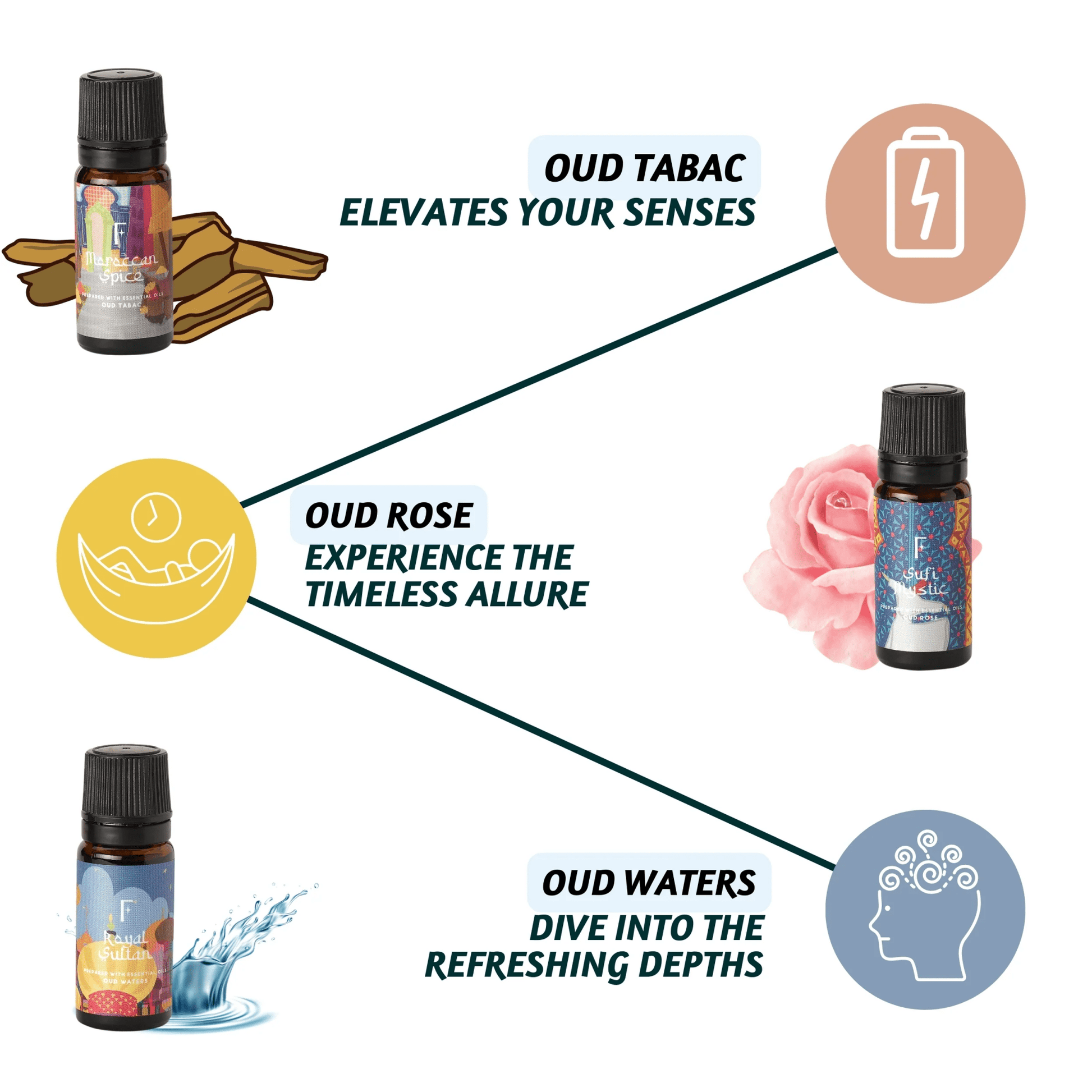 Essential oils - Arabian Nights(3pkt 10ml) by Folkessence - Gizmo Gifts